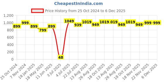 tatacliq.com Bumzee Boys Navy & White Checks Full Sleeves Shirt, Pants, Suspender with Cap bumzee Price History Graph from 25 Oct 2024 to 6 Dec 2025