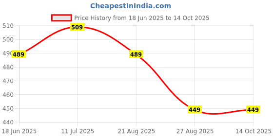tatacliq.com Bumzee Boys Navy & White Color Block Full Sleeves Bodysuit With Joggers bumzee Price History Graph from 18 Jun 2025 to 14 Oct 2025