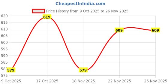 tatacliq.com Bumzee Boys Navy & White Cotton Graphic Print Regular Fit Jablas - Pack of 3 bumzee Price History Graph from 9 Oct 2025 to 26 Nov 2025
