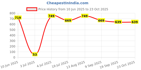 tatacliq.com Bumzee Boys Navy & White Cotton Printed Clothing Set bumzee Price History Graph from 10 Jun 2025 to 23 Oct 2025