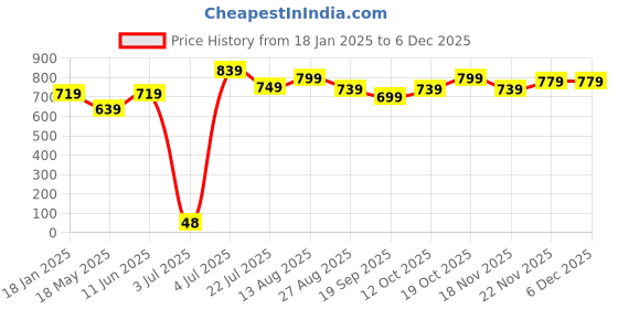 tatacliq.com Bumzee Boys Navy & White Printed Full Sleeves Bodysuit, Pants, Cap With Suspender bumzee Price History Graph from 18 Jan 2025 to 5 Dec 2025