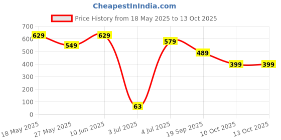 tatacliq.com Bumzee Boys Navy Cotton Color Block Tshirt and Shorts bumzee Price History Graph from 18 May 2025 to 12 Oct 2025