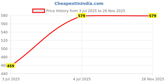 tatacliq.com Bumzee Boys Navy Cotton Printed Sleepsuit bumzee Price History Graph from 3 Jul 2025 to 25 Nov 2025