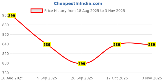 tatacliq.com Bumzee Boys Navy Cotton Reversible Jacket bumzee Price History Graph from 18 Aug 2025 to 3 Nov 2025