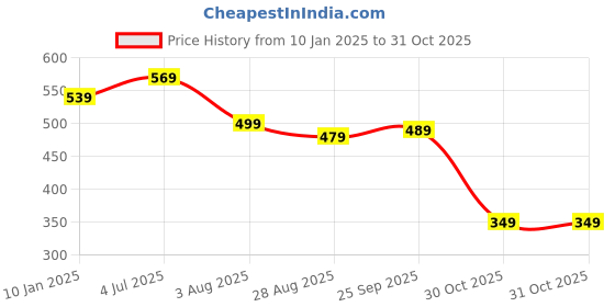 tatacliq.com Bumzee Boys Navy Printed Full Sleeves Sweatshirt bumzee Price History Graph from 10 Jan 2025 to 31 Oct 2025
