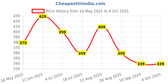 tatacliq.com Bumzee Boys Orange & Multi Diaper Pants Leggings Pyjamas Pack Of 3 New Born bumzee Price History Graph from 18 May 2025 to 4 Oct 2025