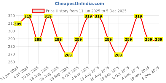 tatacliq.com Bumzee Boys Orange & White Cotton Graphic Jabla with Shorts bumzee Price History Graph from 11 Jun 2025 to 5 Dec 2025