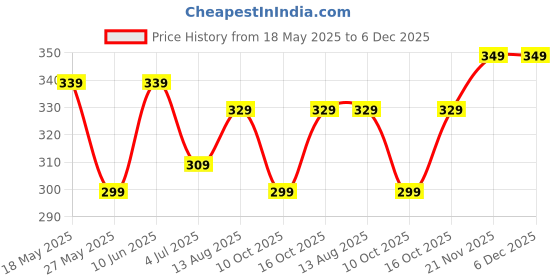 tatacliq.com Bumzee Boys Orange Half Sleeves Jabla & Short Set bumzee Price History Graph from 18 May 2025 to 5 Dec 2025