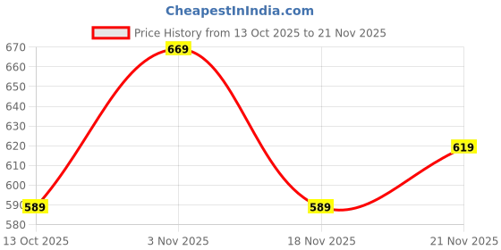tatacliq.com Bumzee Boys Peach & Navy Half Sleeves T-shirt & Short Set With Bow Suspender bumzee Price History Graph from 13 Oct 2025 to 21 Nov 2025
