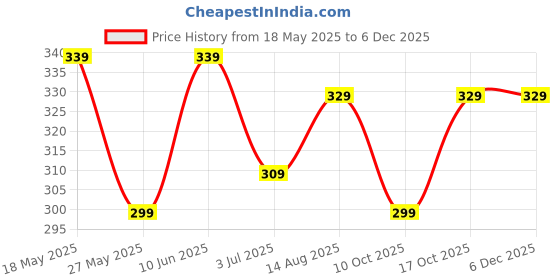 tatacliq.com Bumzee Boys Peach Cotton Printed Tshirt and Shorts bumzee Price History Graph from 18 May 2025 to 5 Dec 2025