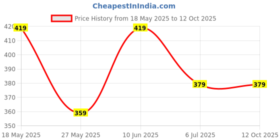 tatacliq.com Bumzee Boys Peach Full Sleeves Jabla & Pyjama Set bumzee Price History Graph from 18 May 2025 to 12 Oct 2025