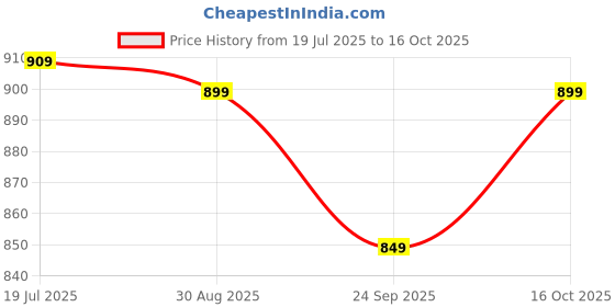 tatacliq.com Bumzee Boys Peach Printed Full Sleeves Hoodie with Pants bumzee Price History Graph from 19 Jul 2025 to 16 Oct 2025