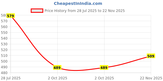 tatacliq.com Bumzee Boys Red & Black Cotton Color Block T-Shirt with Short bumzee Price History Graph from 28 Jul 2025 to 22 Nov 2025