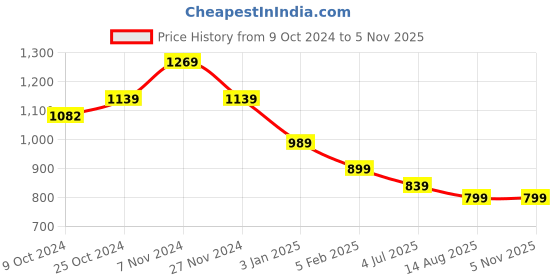 tatacliq.com Bumzee Boys Red & Black Printed Full Sleeves Hoodie with Joggers bumzee Price History Graph from 9 Oct 2024 to 2 Nov 2025