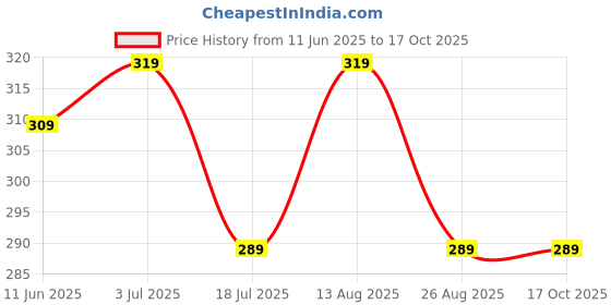 tatacliq.com Bumzee Boys Red & White Cotton Graphic Jabla with Shorts bumzee Price History Graph from 11 Jun 2025 to 16 Oct 2025