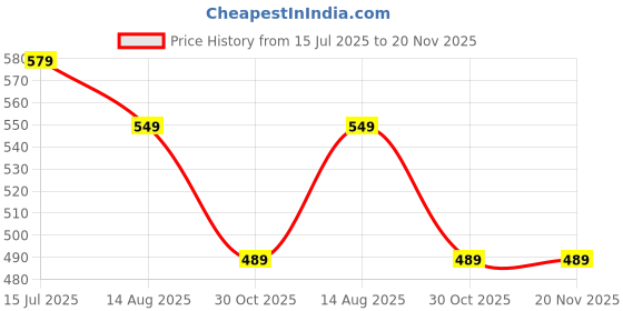 tatacliq.com Bumzee Boys Red Cotton Graphic Sleepsuit & Cap bumzee Price History Graph from 15 Jul 2025 to 19 Nov 2025