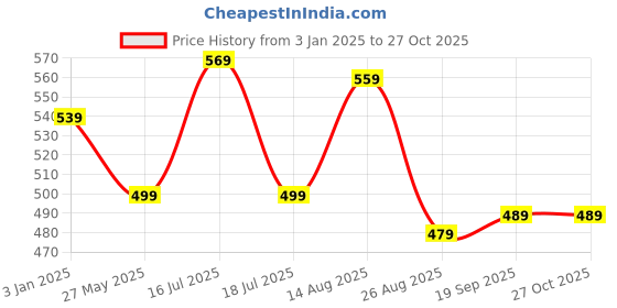 tatacliq.com Bumzee Boys Red Printed Full Sleeves Sweatshirt bumzee Price History Graph from 3 Jan 2025 to 26 Oct 2025