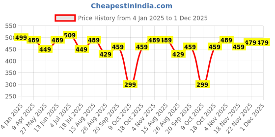 tatacliq.com Bumzee Boys Red Printed Full Sleeves Sweatshirt bumzee Price History Graph from 4 Jan 2025 to 30 Nov 2025