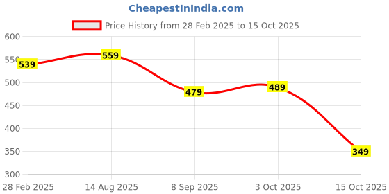 tatacliq.com Bumzee Boys Red Printed Full Sleeves Sweatshirt bumzee Price History Graph from 28 Feb 2025 to 15 Oct 2025