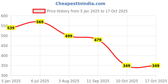 tatacliq.com Bumzee Boys Red Printed Full Sleeves Sweatshirt bumzee Price History Graph from 5 Jan 2025 to 17 Oct 2025