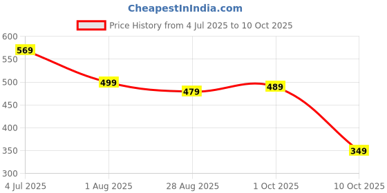 tatacliq.com Bumzee Boys Red Printed Full Sleeves Sweatshirt bumzee Price History Graph from 4 Jul 2025 to 10 Oct 2025