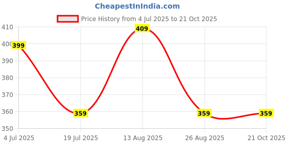 tatacliq.com Bumzee Boys Sky Blue & Red Diaper Pants Leggings Pyjamas Pack Of 3 New Born bumzee Price History Graph from 4 Jul 2025 to 21 Oct 2025