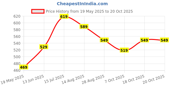 tatacliq.com Bumzee Boys Sky Blue Printed Full Sleeves Jabla with Pyjamas bumzee Price History Graph from 19 May 2025 to 20 Oct 2025