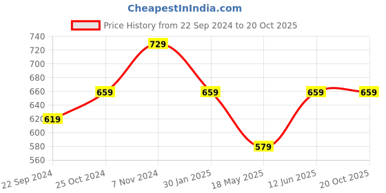 tatacliq.com Bumzee Boys Teal Solid Full Sleeves Jabla with Pyjamas bumzee Price History Graph from 22 Sep 2024 to 20 Oct 2025