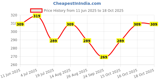 tatacliq.com Bumzee Boys White & Blue Cotton Printed Jabla with Shorts bumzee Price History Graph from 11 Jun 2025 to 18 Oct 2025