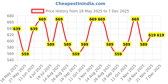 tatacliq.com Bumzee Boys White & Blue Half Sleeves T-shirt & Short Set With Bow Suspender bumzee Price History Graph from 18 May 2025 to 7 Dec 2025