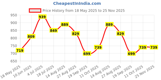tatacliq.com Bumzee Boys White & Green Full Sleeves Shirt Waistcoat & Short Set With Applique Bow bumzee Price History Graph from 18 May 2025 to 24 Nov 2025