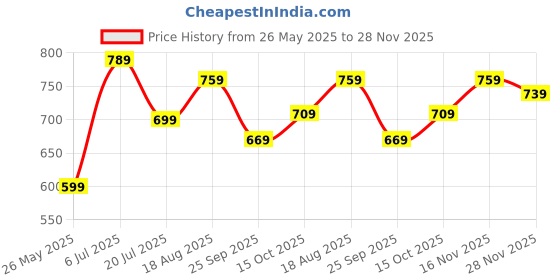 tatacliq.com Bumzee Boys White & Maroon Half Sleeves Bodysuit & Short Set With Bow Suspender & Cap bumzee Price History Graph from 26 May 2025 to 28 Nov 2025