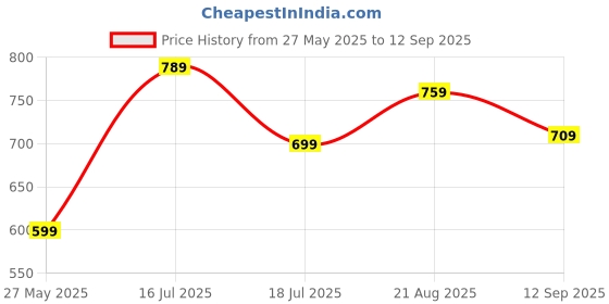 tatacliq.com Bumzee Boys White & Maroon Half Sleeves Bodysuit & Short Set With Bow Suspender & Cap bumzee Price History Graph from 27 May 2025 to 12 Sep 2025