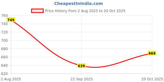 tatacliq.com Bumzee Boys White & Navy Half Sleeves T-shirt & Short Set With Bow Suspender bumzee Price History Graph from 2 Aug 2025 to 20 Oct 2025