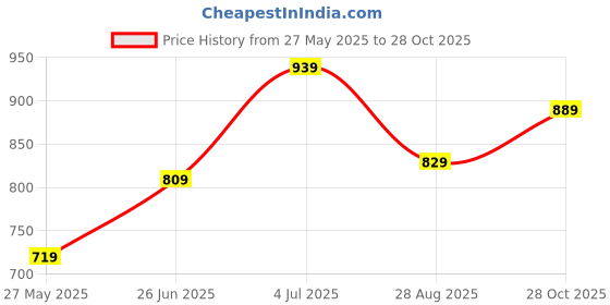 tatacliq.com Bumzee Boys White & Red Full Sleeves Shirt Waistcoat & Short Set With Applique Bow bumzee Price History Graph from 27 May 2025 to 28 Oct 2025