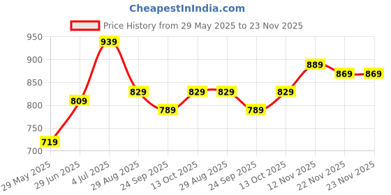 tatacliq.com Bumzee Boys White & Red Full Sleeves Shirt Waistcoat & Short Set With Applique Bow bumzee Price History Graph from 29 May 2025 to 23 Nov 2025