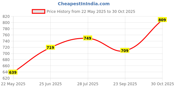 tatacliq.com Bumzee Boys White & Red Half Sleeves Shirt & Short Set With Bow Suspender & Cap bumzee Price History Graph from 22 May 2025 to 30 Oct 2025