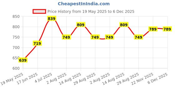 tatacliq.com Bumzee Boys White & Sky Blue Half Sleeves Shirt & Short Set With Bow Suspender & Cap bumzee Price History Graph from 19 May 2025 to 5 Dec 2025
