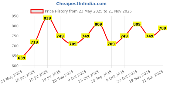 tatacliq.com Bumzee Boys White & Sky Blue Half Sleeves Shirt & Short Set With Bow Suspender & Cap bumzee Price History Graph from 23 May 2025 to 21 Nov 2025
