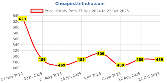 tatacliq.com Bumzee Boys White & Yellow Printed Full Sleeves Bodysuit, Joggers With Cap bumzee Price History Graph from 27 Nov 2024 to 22 Oct 2025