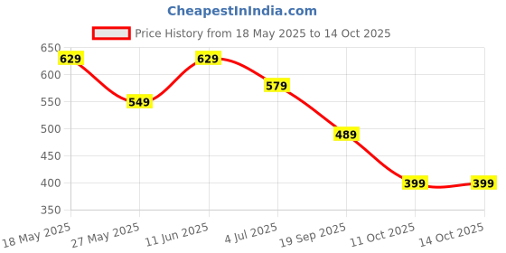 tatacliq.com Bumzee Boys White Cotton Color Block Tshirt and Shorts bumzee Price History Graph from 18 May 2025 to 13 Oct 2025