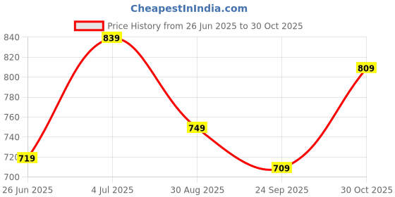 tatacliq.com Bumzee Boys White Cotton Graphic Shirt and Shorts Set bumzee Price History Graph from 26 Jun 2025 to 30 Oct 2025