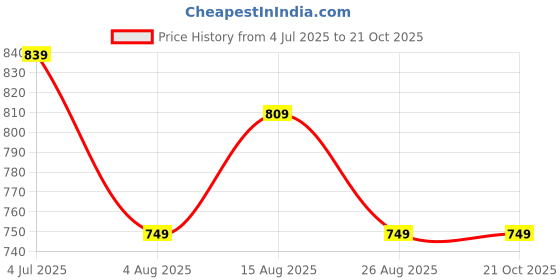 tatacliq.com Bumzee Boys White Cotton Graphic Shirt and Shorts Set bumzee Price History Graph from 4 Jul 2025 to 21 Oct 2025