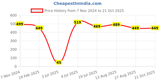 tatacliq.com Bumzee Boys White Printed Jabla & Jogger bumzee Price History Graph from 7 Nov 2024 to 20 Oct 2025