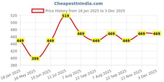 tatacliq.com Bumzee Boys White Printed Jabla & Jogger bumzee Price History Graph from 18 Jan 2025 to 3 Dec 2025