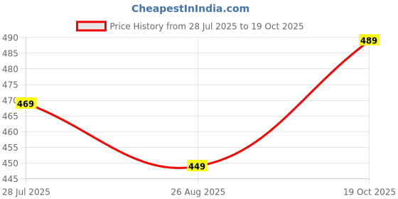 tatacliq.com Bumzee Boys White Printed Jabla & Jogger bumzee Price History Graph from 28 Jul 2025 to 19 Oct 2025