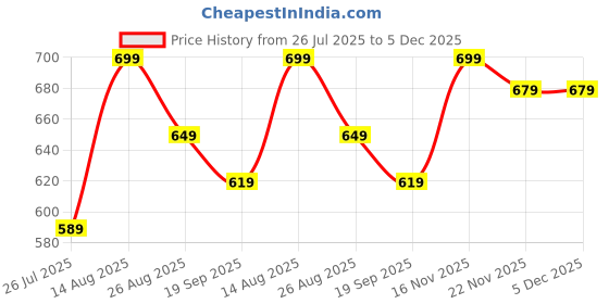 tatacliq.com Bumzee Boys Yellow & Red Cotton Graphic Jablas - Pack of 4 bumzee Price History Graph from 26 Jul 2025 to 5 Dec 2025