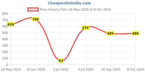 tatacliq.com Bumzee Boys Yellow Cotton Color Block Tshirt and Shorts bumzee Price History Graph from 18 May 2025 to 7 Oct 2025