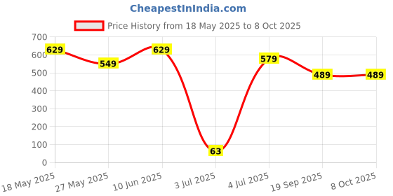 tatacliq.com Bumzee Boys Yellow Cotton Color Block Tshirt and Shorts bumzee Price History Graph from 18 May 2025 to 7 Oct 2025