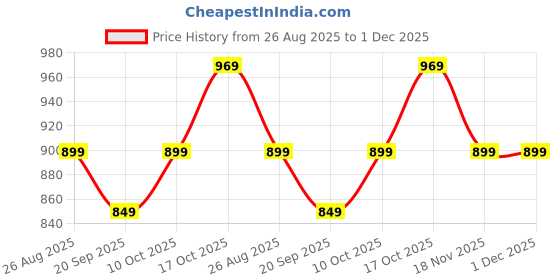 tatacliq.com Bumzee Boys Yellow Printed Regular Fit Clothing Sets bumzee Price History Graph from 26 Aug 2025 to 1 Dec 2025